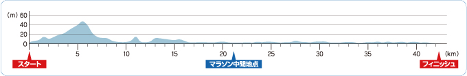 コース高低図はこちら